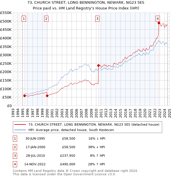 73, CHURCH STREET, LONG BENNINGTON, NEWARK, NG23 5ES: Price paid vs HM Land Registry's House Price Index