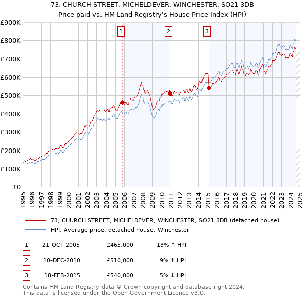 73, CHURCH STREET, MICHELDEVER, WINCHESTER, SO21 3DB: Price paid vs HM Land Registry's House Price Index