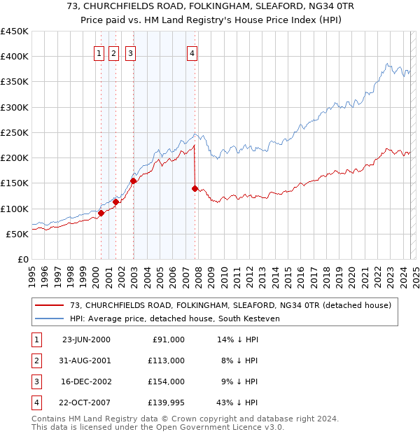 73, CHURCHFIELDS ROAD, FOLKINGHAM, SLEAFORD, NG34 0TR: Price paid vs HM Land Registry's House Price Index