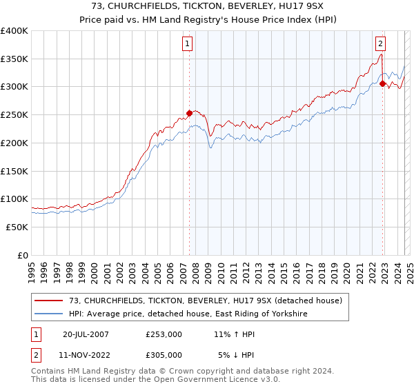 73, CHURCHFIELDS, TICKTON, BEVERLEY, HU17 9SX: Price paid vs HM Land Registry's House Price Index