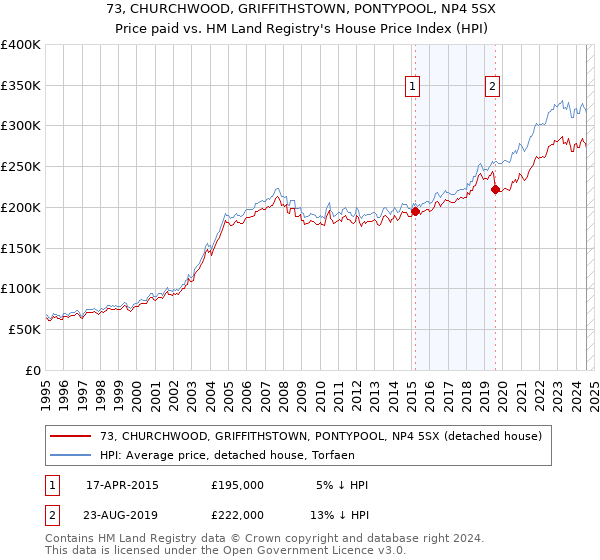 73, CHURCHWOOD, GRIFFITHSTOWN, PONTYPOOL, NP4 5SX: Price paid vs HM Land Registry's House Price Index