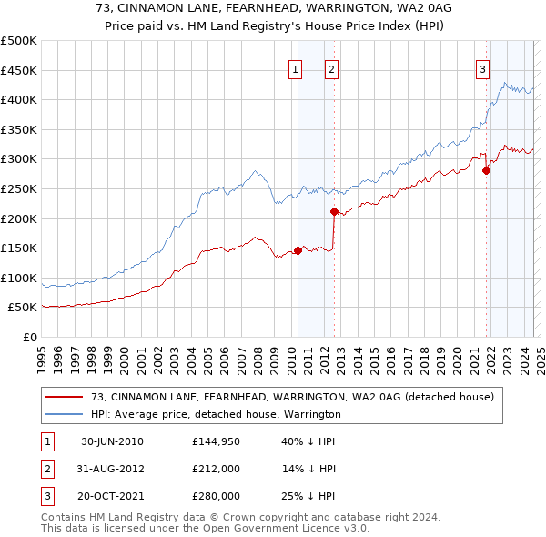 73, CINNAMON LANE, FEARNHEAD, WARRINGTON, WA2 0AG: Price paid vs HM Land Registry's House Price Index