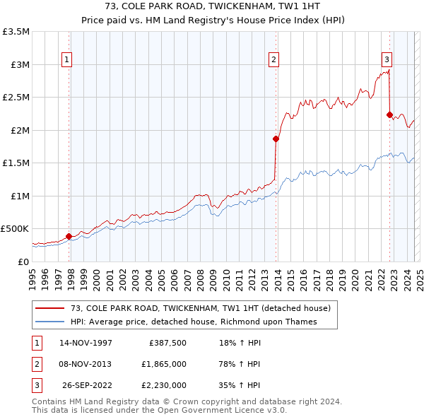 73, COLE PARK ROAD, TWICKENHAM, TW1 1HT: Price paid vs HM Land Registry's House Price Index