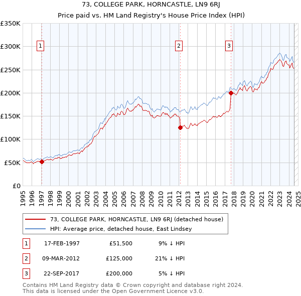 73, COLLEGE PARK, HORNCASTLE, LN9 6RJ: Price paid vs HM Land Registry's House Price Index