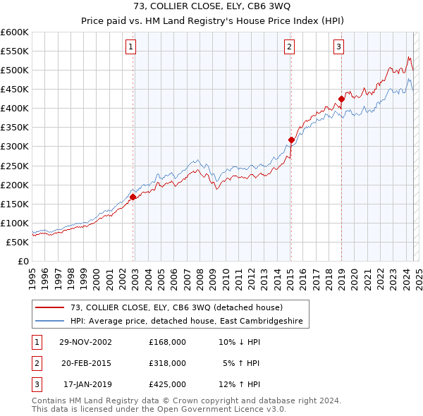 73, COLLIER CLOSE, ELY, CB6 3WQ: Price paid vs HM Land Registry's House Price Index