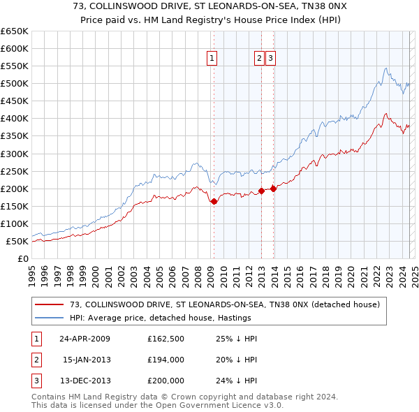 73, COLLINSWOOD DRIVE, ST LEONARDS-ON-SEA, TN38 0NX: Price paid vs HM Land Registry's House Price Index