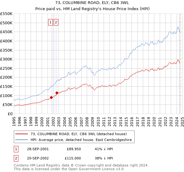 73, COLUMBINE ROAD, ELY, CB6 3WL: Price paid vs HM Land Registry's House Price Index