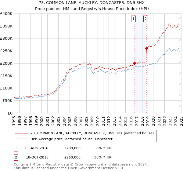 73, COMMON LANE, AUCKLEY, DONCASTER, DN9 3HX: Price paid vs HM Land Registry's House Price Index