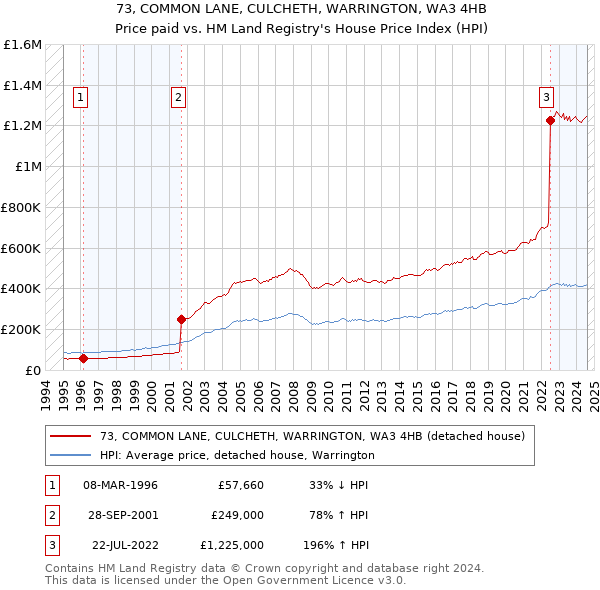 73, COMMON LANE, CULCHETH, WARRINGTON, WA3 4HB: Price paid vs HM Land Registry's House Price Index