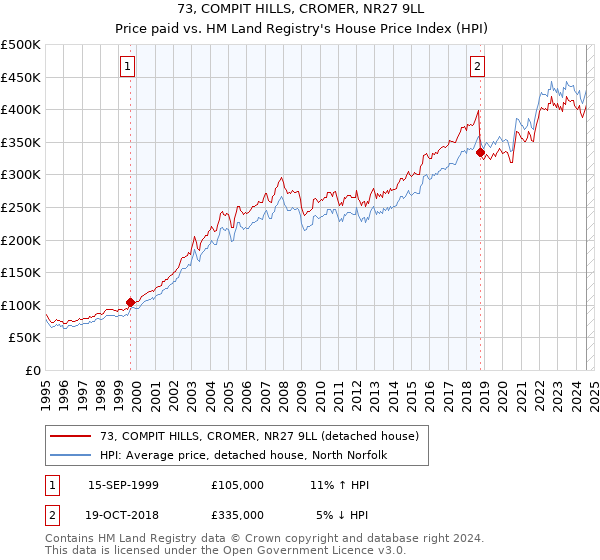 73, COMPIT HILLS, CROMER, NR27 9LL: Price paid vs HM Land Registry's House Price Index