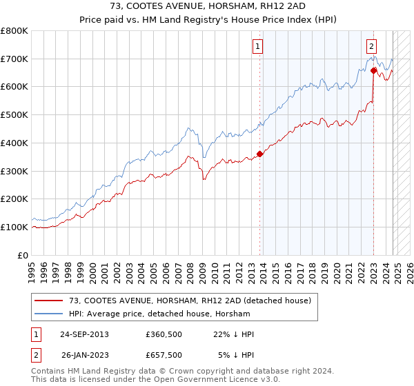 73, COOTES AVENUE, HORSHAM, RH12 2AD: Price paid vs HM Land Registry's House Price Index