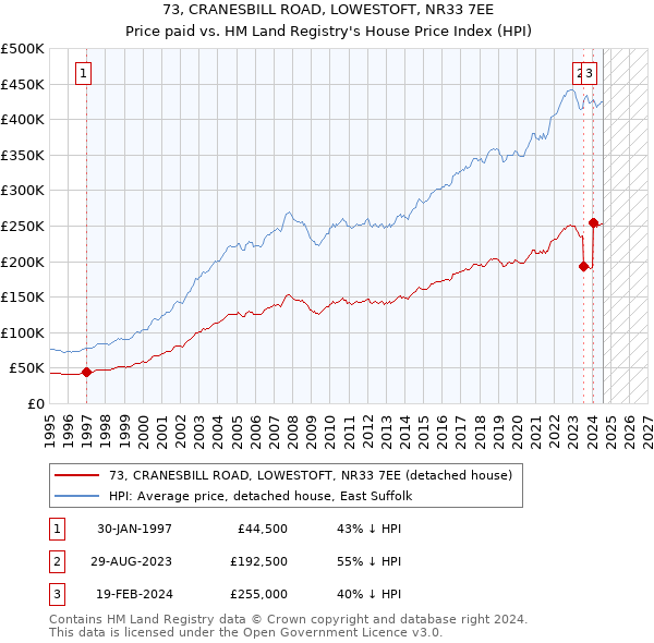 73, CRANESBILL ROAD, LOWESTOFT, NR33 7EE: Price paid vs HM Land Registry's House Price Index