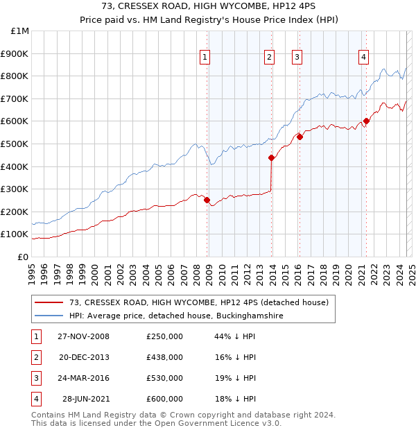 73, CRESSEX ROAD, HIGH WYCOMBE, HP12 4PS: Price paid vs HM Land Registry's House Price Index