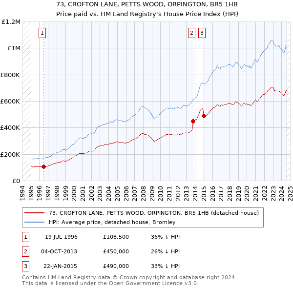 73, CROFTON LANE, PETTS WOOD, ORPINGTON, BR5 1HB: Price paid vs HM Land Registry's House Price Index