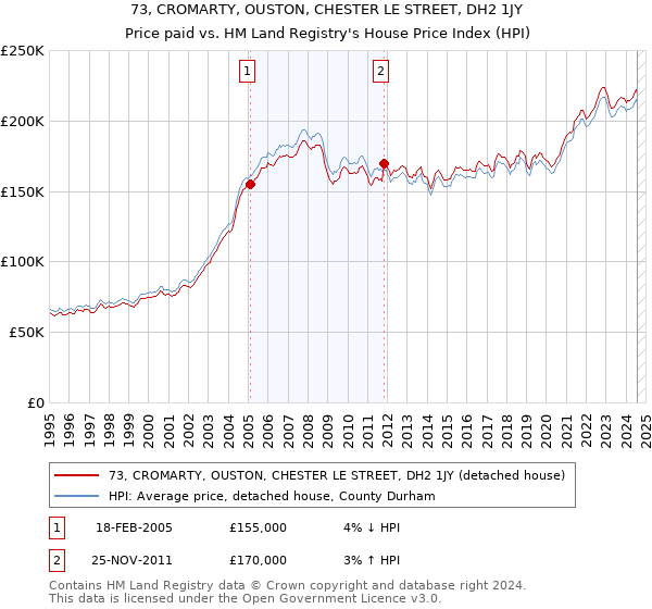 73, CROMARTY, OUSTON, CHESTER LE STREET, DH2 1JY: Price paid vs HM Land Registry's House Price Index