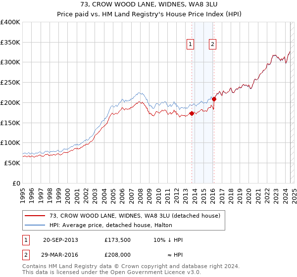 73, CROW WOOD LANE, WIDNES, WA8 3LU: Price paid vs HM Land Registry's House Price Index