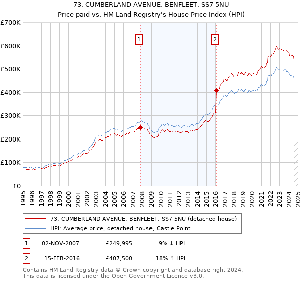 73, CUMBERLAND AVENUE, BENFLEET, SS7 5NU: Price paid vs HM Land Registry's House Price Index