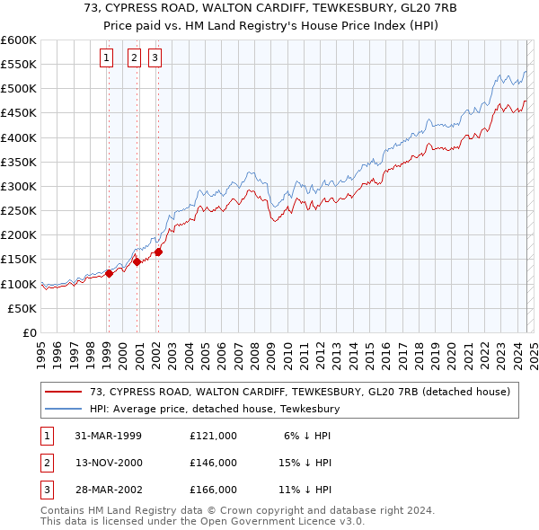 73, CYPRESS ROAD, WALTON CARDIFF, TEWKESBURY, GL20 7RB: Price paid vs HM Land Registry's House Price Index