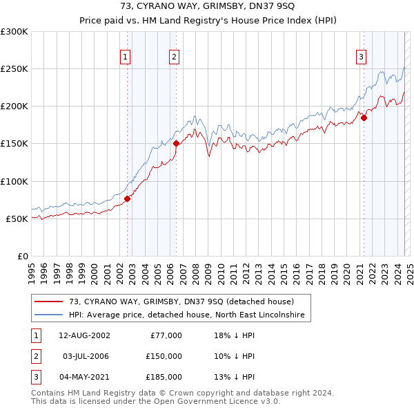 73, CYRANO WAY, GRIMSBY, DN37 9SQ: Price paid vs HM Land Registry's House Price Index