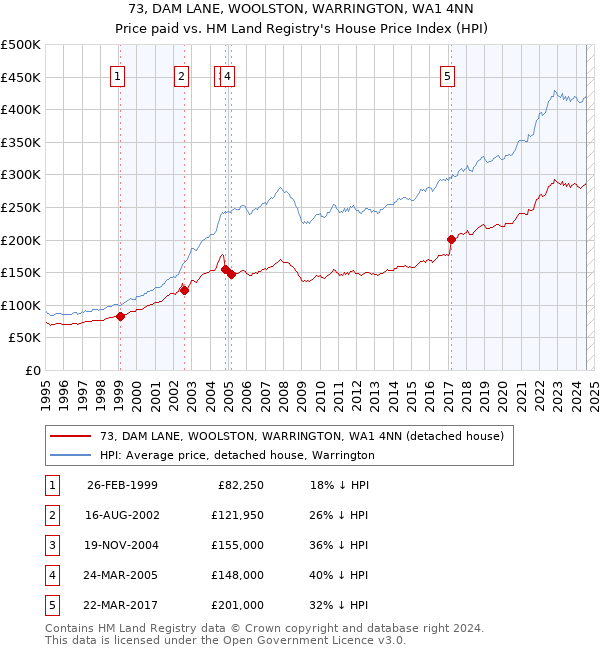 73, DAM LANE, WOOLSTON, WARRINGTON, WA1 4NN: Price paid vs HM Land Registry's House Price Index