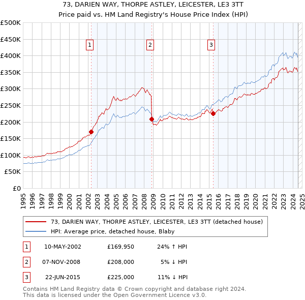 73, DARIEN WAY, THORPE ASTLEY, LEICESTER, LE3 3TT: Price paid vs HM Land Registry's House Price Index