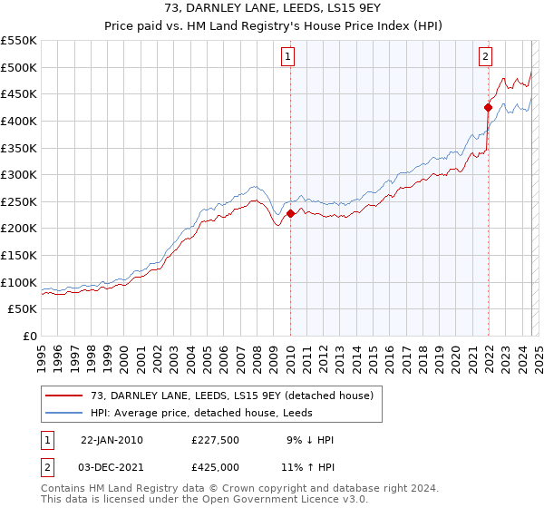 73, DARNLEY LANE, LEEDS, LS15 9EY: Price paid vs HM Land Registry's House Price Index