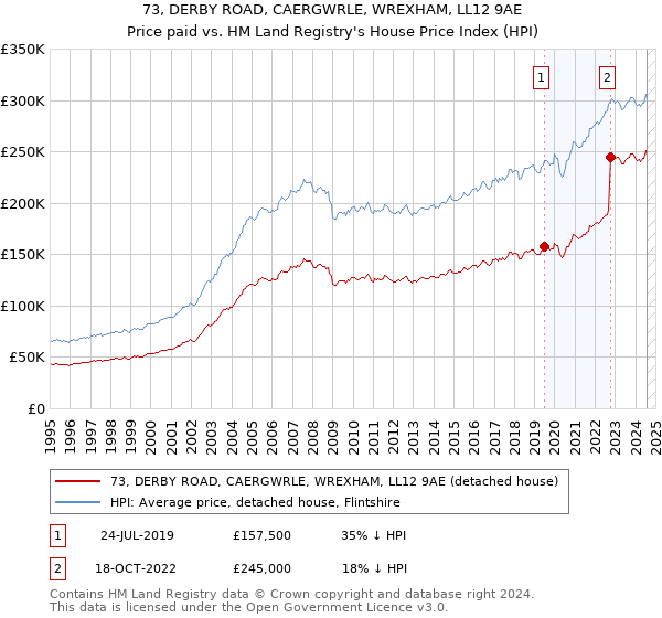 73, DERBY ROAD, CAERGWRLE, WREXHAM, LL12 9AE: Price paid vs HM Land Registry's House Price Index