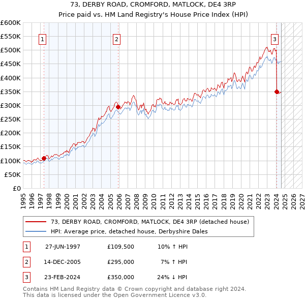 73, DERBY ROAD, CROMFORD, MATLOCK, DE4 3RP: Price paid vs HM Land Registry's House Price Index