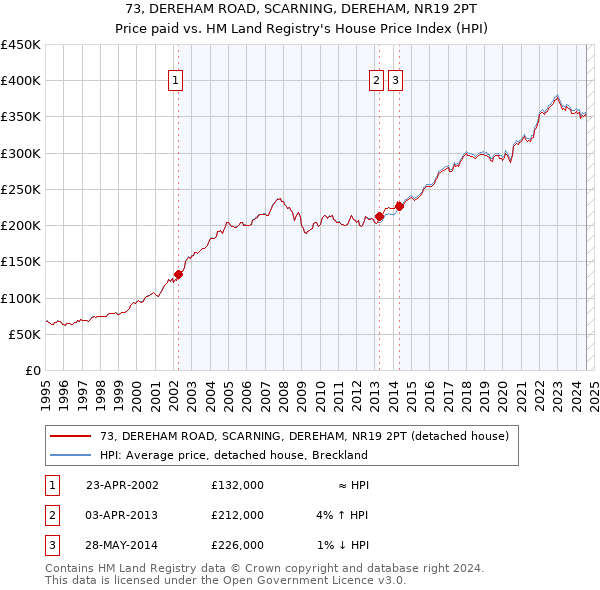 73, DEREHAM ROAD, SCARNING, DEREHAM, NR19 2PT: Price paid vs HM Land Registry's House Price Index