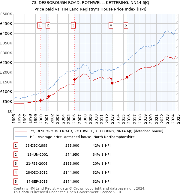 73, DESBOROUGH ROAD, ROTHWELL, KETTERING, NN14 6JQ: Price paid vs HM Land Registry's House Price Index