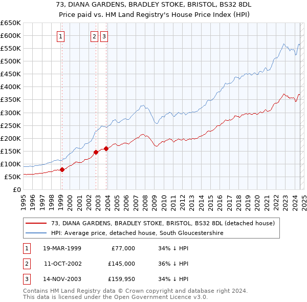 73, DIANA GARDENS, BRADLEY STOKE, BRISTOL, BS32 8DL: Price paid vs HM Land Registry's House Price Index