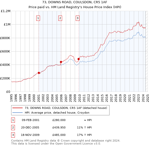 73, DOWNS ROAD, COULSDON, CR5 1AF: Price paid vs HM Land Registry's House Price Index