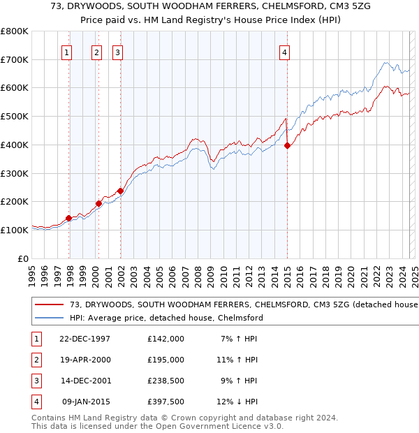 73, DRYWOODS, SOUTH WOODHAM FERRERS, CHELMSFORD, CM3 5ZG: Price paid vs HM Land Registry's House Price Index