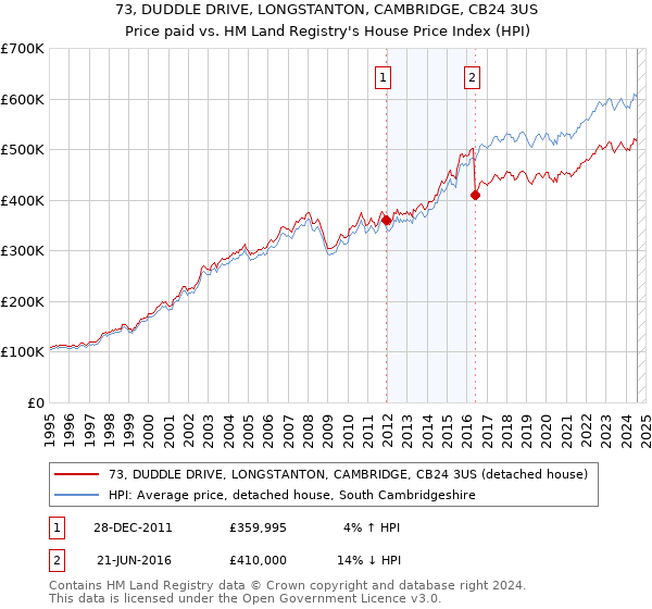 73, DUDDLE DRIVE, LONGSTANTON, CAMBRIDGE, CB24 3US: Price paid vs HM Land Registry's House Price Index