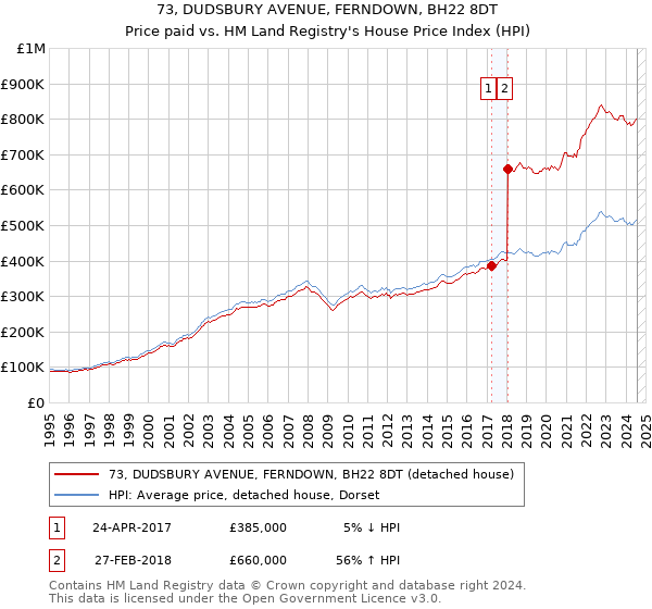 73, DUDSBURY AVENUE, FERNDOWN, BH22 8DT: Price paid vs HM Land Registry's House Price Index