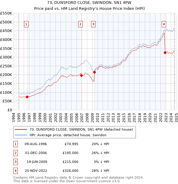 73, DUNSFORD CLOSE, SWINDON, SN1 4PW: Price paid vs HM Land Registry's House Price Index