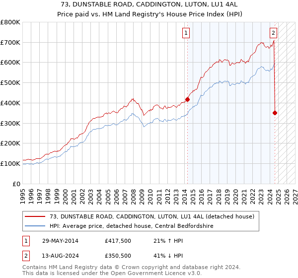 73, DUNSTABLE ROAD, CADDINGTON, LUTON, LU1 4AL: Price paid vs HM Land Registry's House Price Index