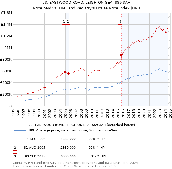 73, EASTWOOD ROAD, LEIGH-ON-SEA, SS9 3AH: Price paid vs HM Land Registry's House Price Index