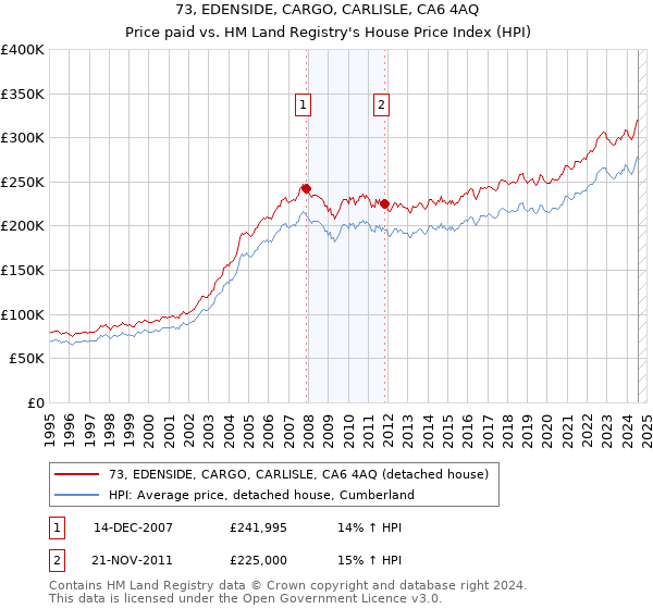 73, EDENSIDE, CARGO, CARLISLE, CA6 4AQ: Price paid vs HM Land Registry's House Price Index