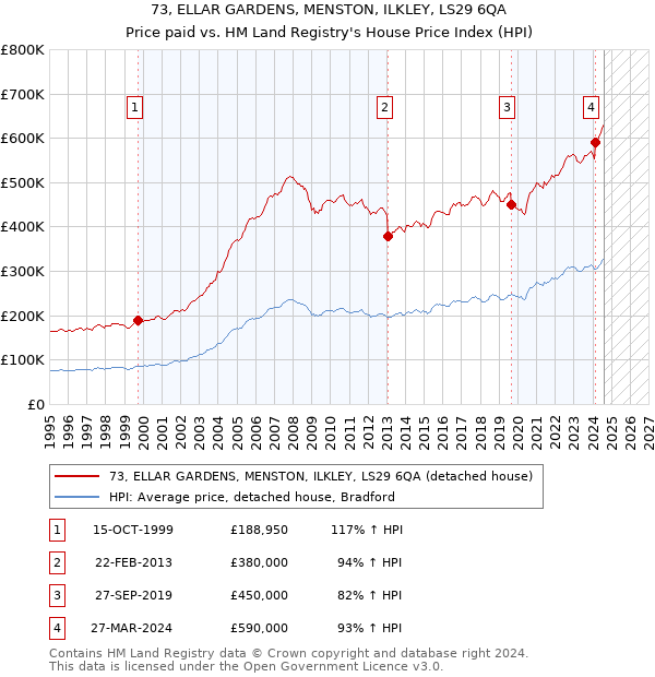 73, ELLAR GARDENS, MENSTON, ILKLEY, LS29 6QA: Price paid vs HM Land Registry's House Price Index