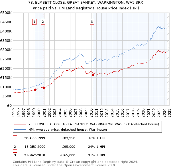 73, ELMSETT CLOSE, GREAT SANKEY, WARRINGTON, WA5 3RX: Price paid vs HM Land Registry's House Price Index