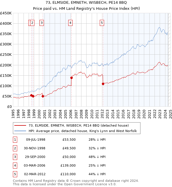 73, ELMSIDE, EMNETH, WISBECH, PE14 8BQ: Price paid vs HM Land Registry's House Price Index