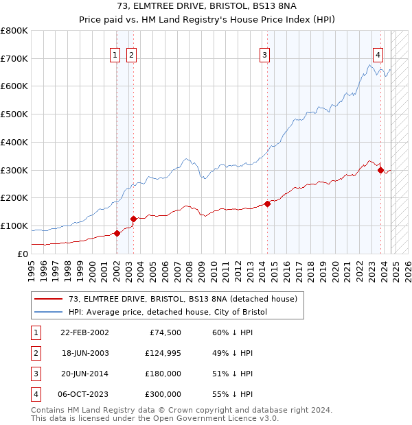 73, ELMTREE DRIVE, BRISTOL, BS13 8NA: Price paid vs HM Land Registry's House Price Index