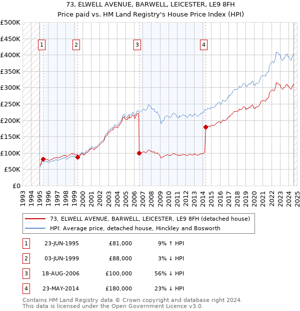 73, ELWELL AVENUE, BARWELL, LEICESTER, LE9 8FH: Price paid vs HM Land Registry's House Price Index