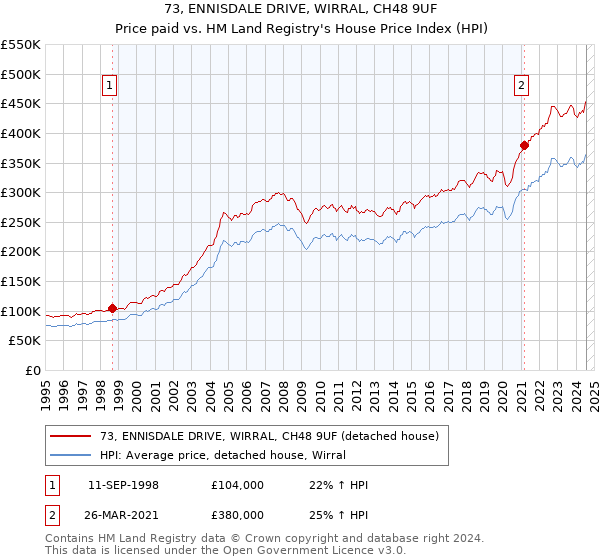 73, ENNISDALE DRIVE, WIRRAL, CH48 9UF: Price paid vs HM Land Registry's House Price Index