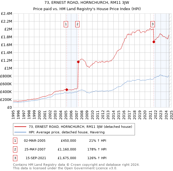 73, ERNEST ROAD, HORNCHURCH, RM11 3JW: Price paid vs HM Land Registry's House Price Index