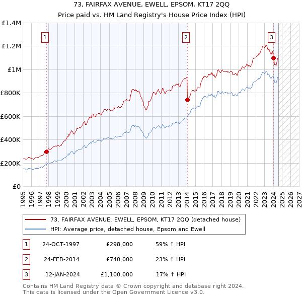 73, FAIRFAX AVENUE, EWELL, EPSOM, KT17 2QQ: Price paid vs HM Land Registry's House Price Index