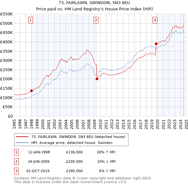 73, FAIRLAWN, SWINDON, SN3 6EU: Price paid vs HM Land Registry's House Price Index