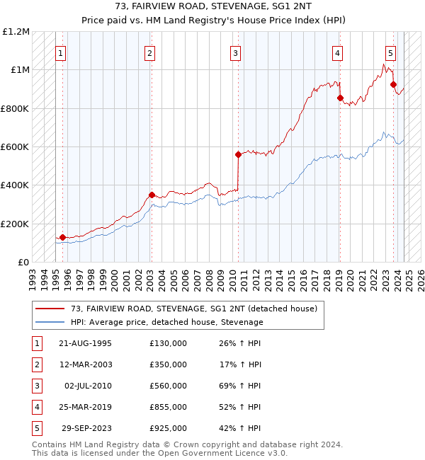 73, FAIRVIEW ROAD, STEVENAGE, SG1 2NT: Price paid vs HM Land Registry's House Price Index