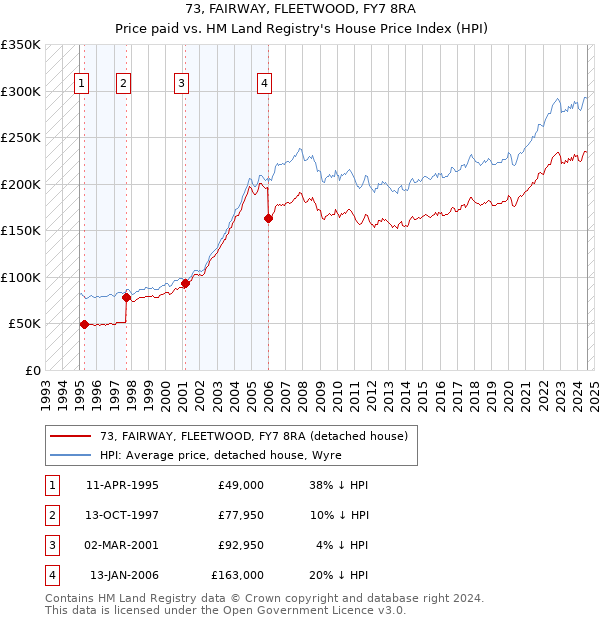 73, FAIRWAY, FLEETWOOD, FY7 8RA: Price paid vs HM Land Registry's House Price Index